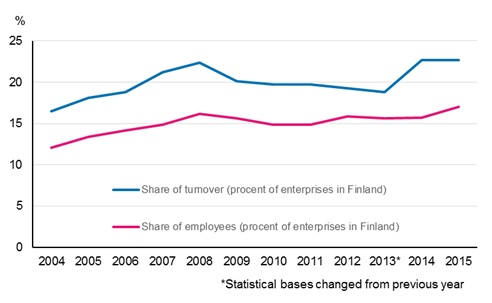 Appendix figure 1. Foreign affiliates’ share of overall entrepreneurial activity in Finland 2004–2015