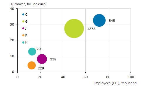 Appendix figure 3. The number of foreign affiliates, their employees and turnover by industry in 2015*