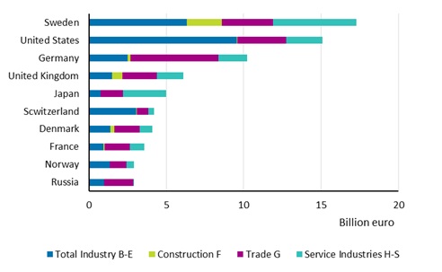 Turnover of foreign enterprises in year 2015 by industry (excl. A Agriculture, forest and fishing)*