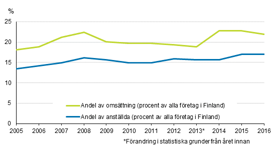 Figurbilaga 1. De utländska dotterbolagens andel av hela företagsbeståndet i Finland åren 2005–2016