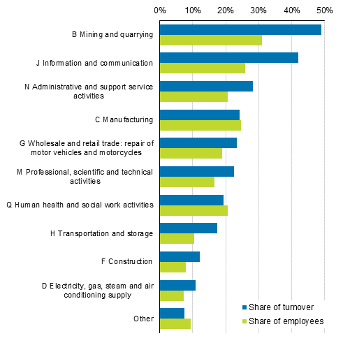Appendix figure 2. Share of foreign affiliates in all entrepreneurial activity in Finland by industry in 2016
