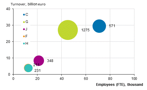 Appendix figure 3. Number of foreign affiliates, personnel and turnover by industry in 2016*