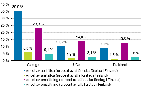 Andelen anstllda och omsttning i utlndska fretag efter land i Finland*