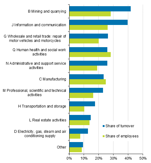 Appendix figure 2. Foreign affiliates share of overall entrepreneurial activity in Finland by industry in 2017
