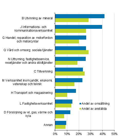 Figurbilaga 2. De utlndska dotterbolagens andel av hela fretagverksamheten i Finland efter nringsgren 2017
