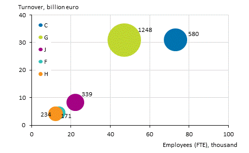 Appendix figure 3. Number of foreign affiliates, personnel and turnover by industry in 2017*