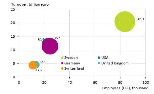 Appendix figure 4. The number of foreign affiliates, their employees and turnover by country in 2017*