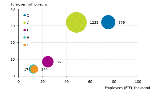 Appendix figure 3. Number of foreign affiliates, personnel and turnover by industry in 2018*