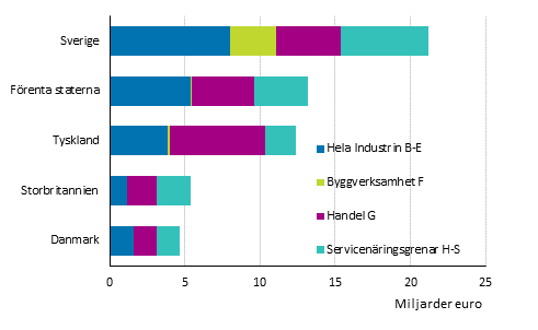 Omsttningen r 2018 inom utlndska fretag efter nringsgren (exkl. A Jordbruk, skogsbruk och fiske)*
