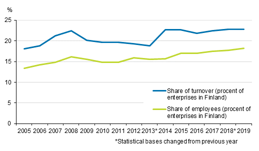 Appendix figure 1. Foreign affiliates share of overall entrepreneurial activity in Finland 2005 - 2019