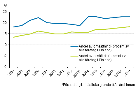 Figurbilaga 1. De utländska dotterbolagens andel av hela företagsverksamheten i Finland 2005 - 2019
