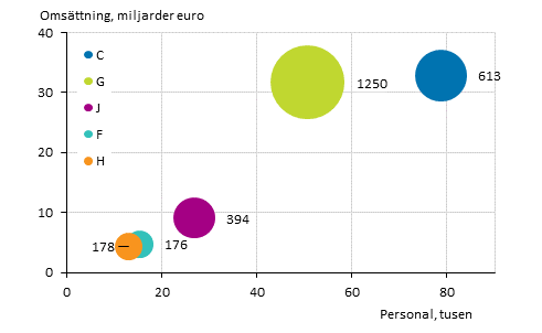 Figurbilaga 3. Antalet utlndska dotterbolag, anstllda och omsttning efter nringsgren 2019*