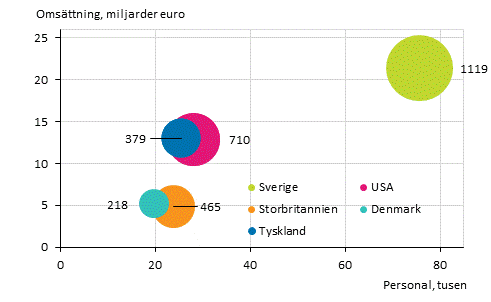 Figurbilaga 4. Antal utländska dotterbolag, personal och omsättning efter land år 2019*