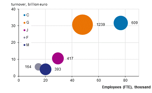 Appendix figure 3. Number of foreign affiliates, personnel and turnover by industry in 2020*