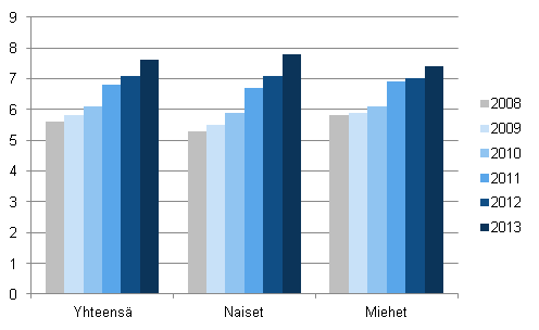 Keskimrinen perinnss olevien asioiden mr velallista kohti vuosina 2008–2013, kpl