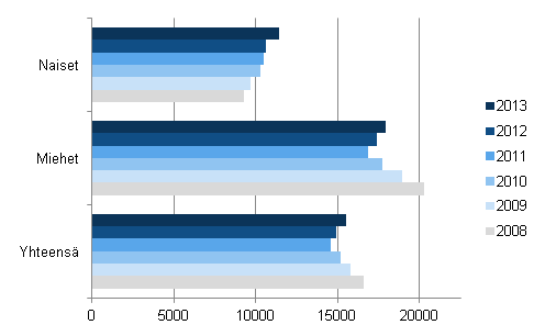 Keskimrinen ulosottovelka velallista kohti vuosina 2008–2013, euroa