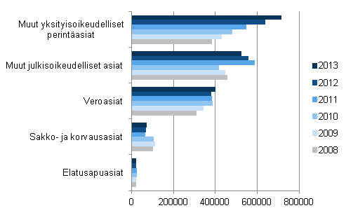 Vireill olevien ulosottoasioiden lukumrt asian mukaan vuosina 2008–2013, kpl