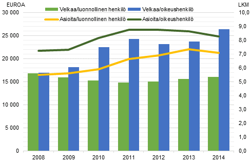 Ulosottovelka ja perinnässä olevien asioiden määrä henkilöä kohden vuosina 2008–2014