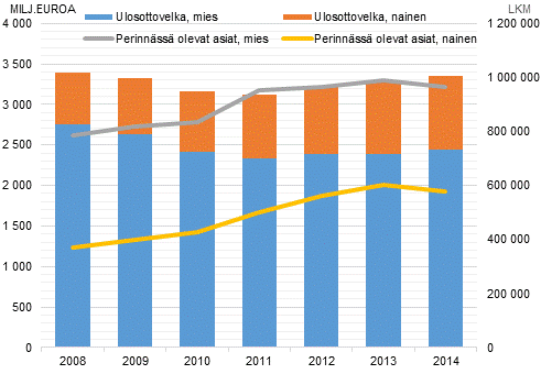 Ulosottovelka ja ulosottoasioiden lukumäärät sukupuolittain 2008–2014