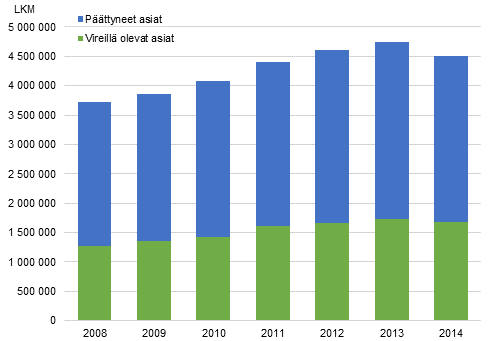 Ulosottoasioiden määrät vuosittain 2008–2014