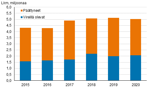 Vireillä olevat ja päättyneet ulosottoasiat vuosina 2015–2020, lkm