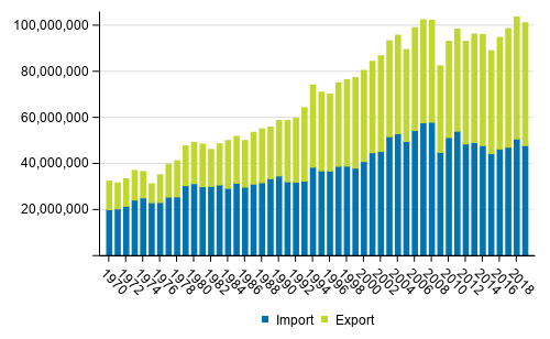 Foreign sea transport (tonnes) 1970–2019
