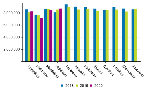 Ulkomaan merikuljetukset kuukausittain (tonnia) 2018–2020