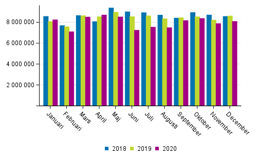 Utrikes sjtransporterna efter mnad (ton) 2018–2020