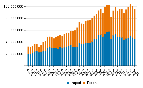 Foreign sea transport (tonnes) 1970–2020