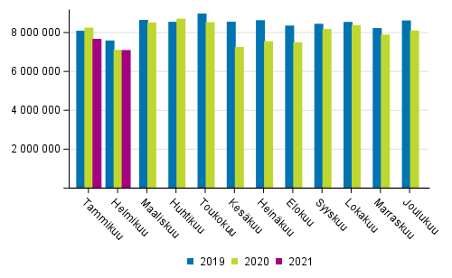 Ulkomaan merikuljetukset kuukausittain (tonnia) 2019–2021