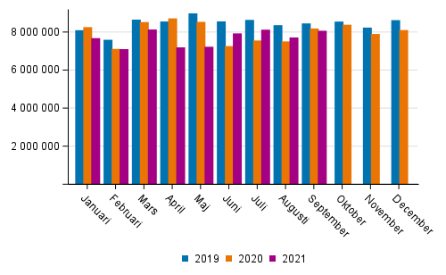 Utrikes sjötransporterna efter månad (ton) 2019–2021