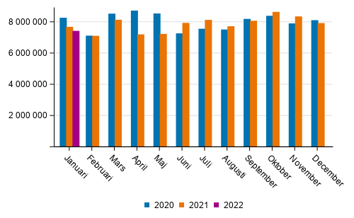 Utrikes sjötransporterna efter månad (ton) 2020–2022