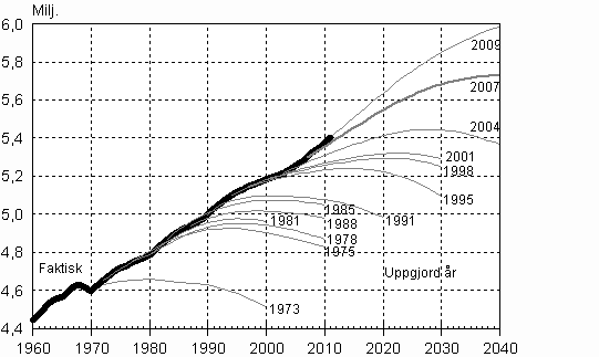 Figur 1. Folkmngden i hela landet enligt Statistikcentralens kommunvisa befolkningsprognoser ren 1973–2009