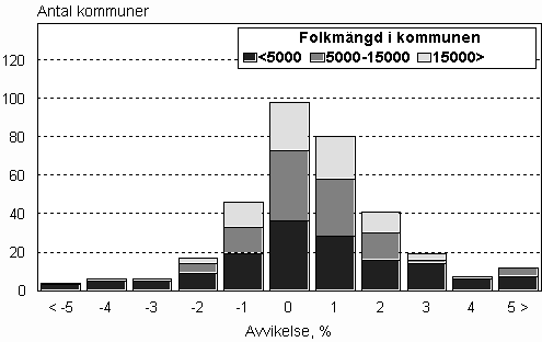 Figur 3. Avvikelser i prognoserna om folkmngden i kommunerna r 2009 jmfrt med de faktiska siffrorna 31.12.2011
