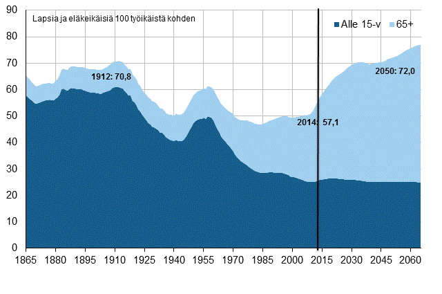 Liitekuvio 1. Väestöllinen huoltosuhde 1865–2065