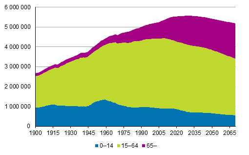 Figurbilaga 3. Befolkning efter ålder 1900–2018 och enligt prognos 2019–2070