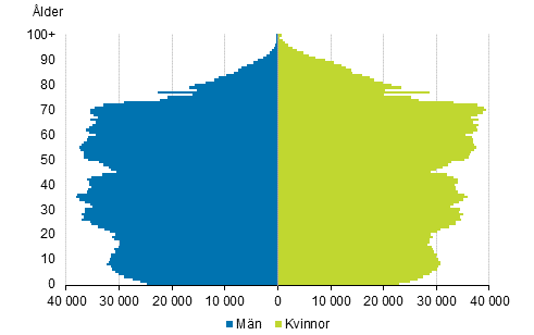 Figurbilaga 4. Befolkning efter ålder och kön 2018