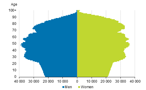 Appendix figure 5. Population by age and gender 2040, projection 2019