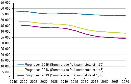 Antalet födda enligt prognoserna åren 2015, 2018 och 2019
