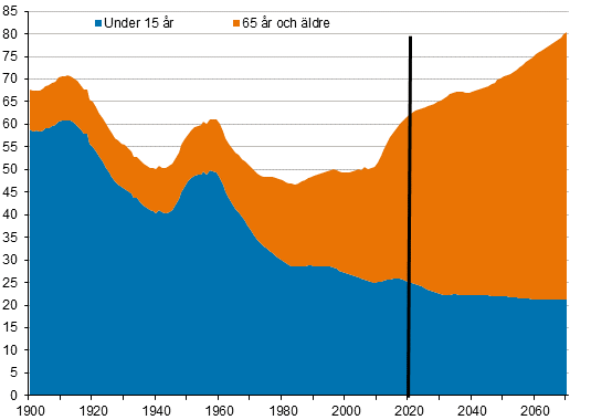 Demografisk försörjningskvot* 1900–2020 och prognos fram till år 2070