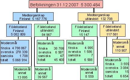 Befolkningen efter fdelseland, medborgarskap och sprk 31.12.2007