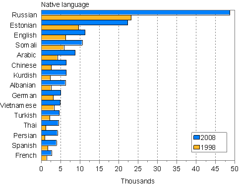 The largest groups by native language 1998 and 2008