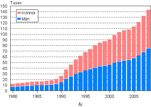 Utlndska medborgare efter kn 1980–2008