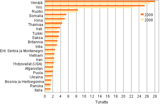Kuvio 3. Suurimmat ulkomaiden kansalaisten ryhmät vuosina 2008 ja 2009