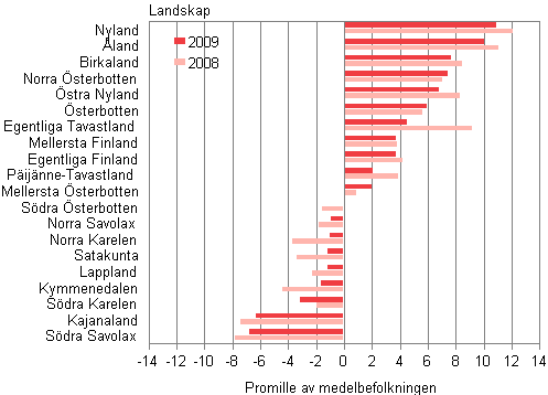 Landskapens relativa befolkningsfrndring ren 2008 och 2009