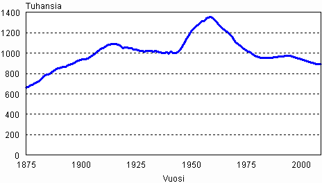 Alle 15–vuotiaiden määrä Suomessa vuosina 1875–2009