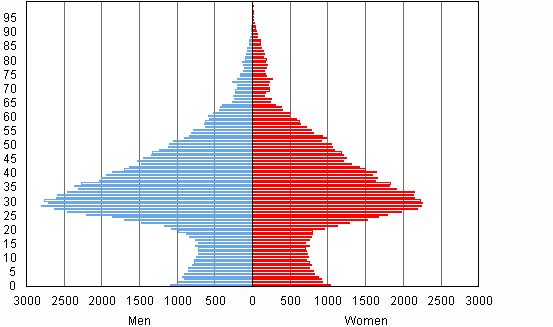 Figure 2.   Foreign citizens by age and gender at the end of 2010