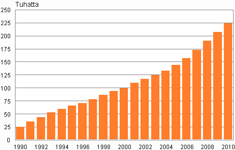 Kuvio 3.   Vieraskielisten määrä Suomessa vuosina 1990–2010
