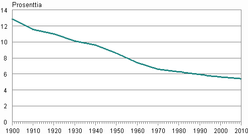 Liitekuvio 1.   Ruotsinkielisten osuus väestöstä 1900–2010
