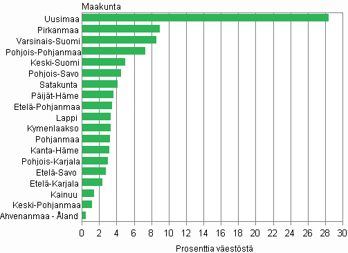 Liitekuvio 3.   Maakuntien osuus väestöstä vuonna 2010